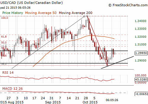 USD/CAD Daily Chart