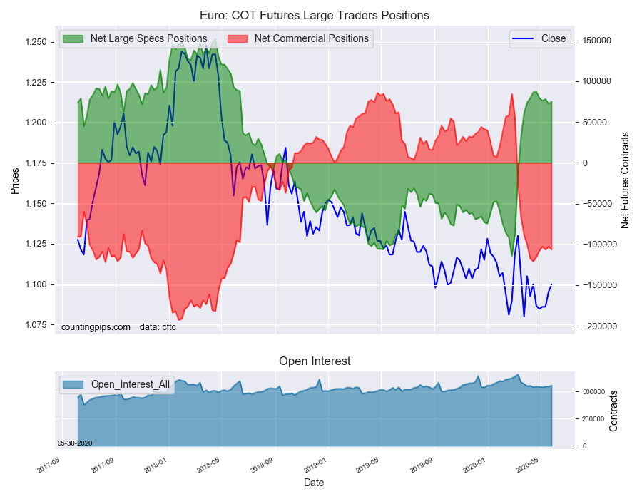 EuroFX COT Futures Large Trader Positions