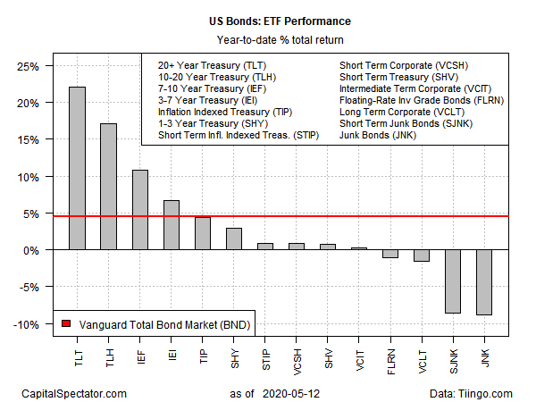 US Bonds ETF Performance