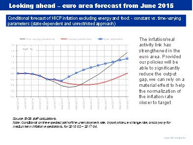 Looking Ahead: Euro Area Forecast From June 2015