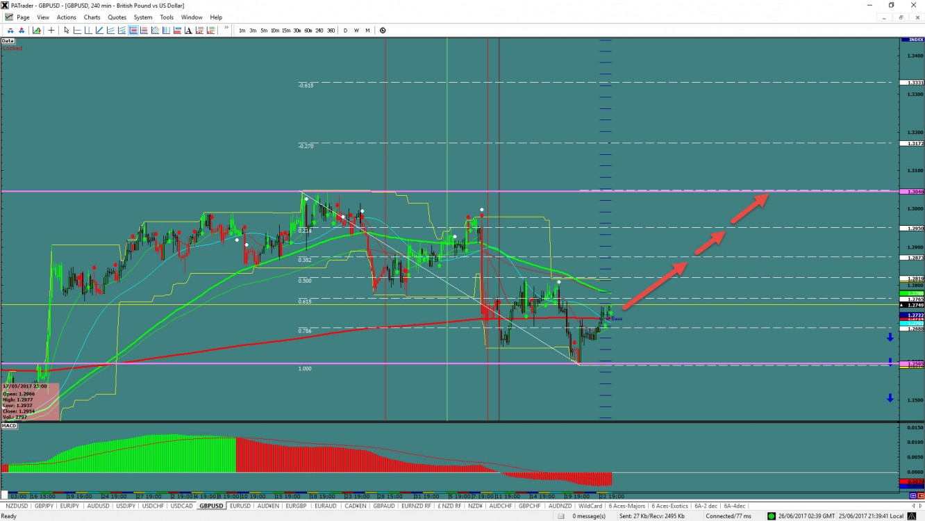 GBP/USD Chart