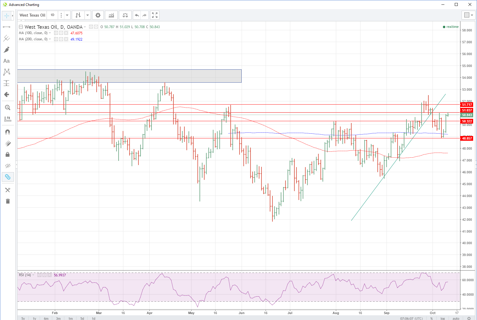 WTI Daily Chart