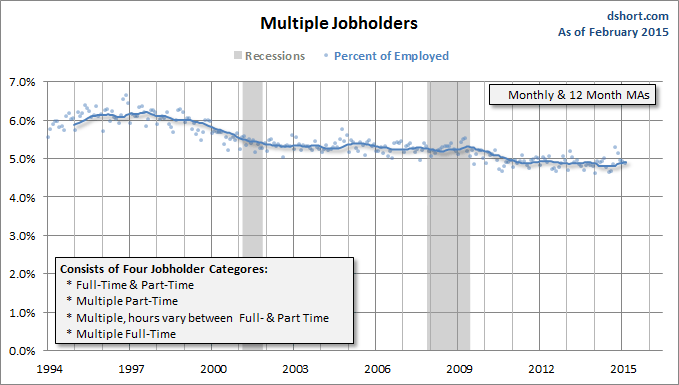 Multiple Jobholders