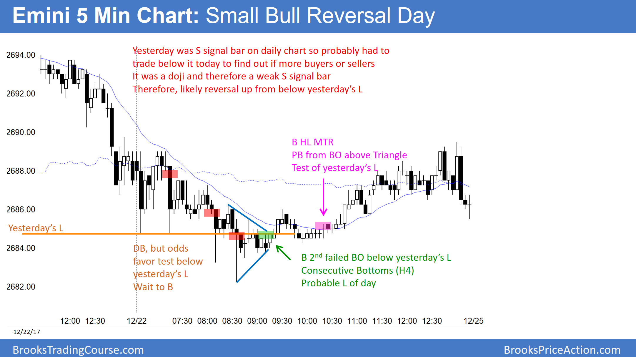 Emini S&P 500