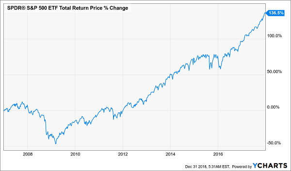 SPDR S&P 500