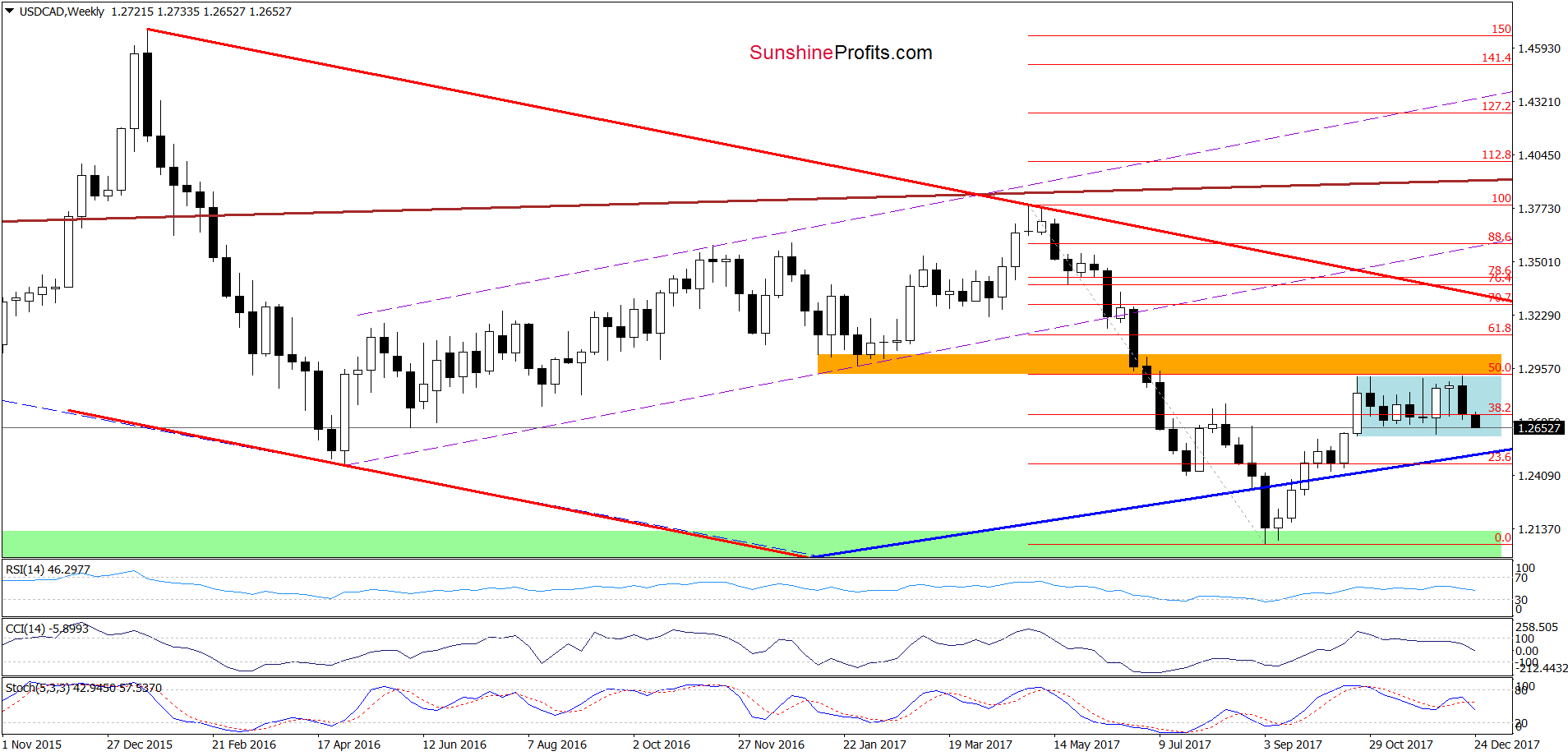 USD/CAD Weekly Chart