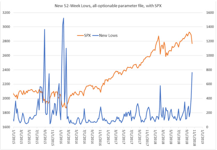 SPX With New Lows Oct 17