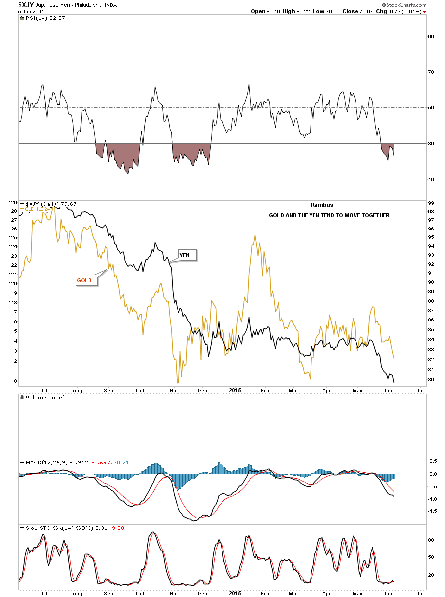 JPY:Gold Daily