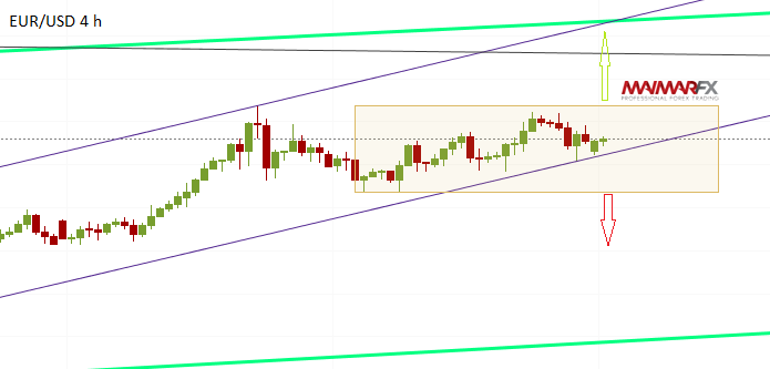 EUR/USD 4-Hour Chart