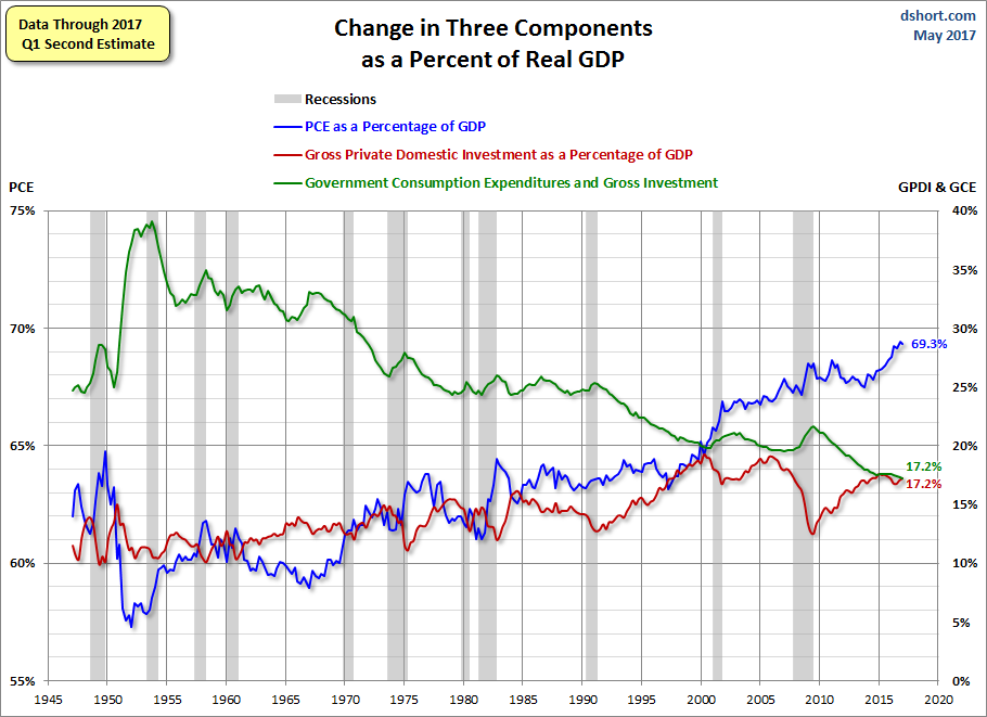 GPDI Components During Recessions