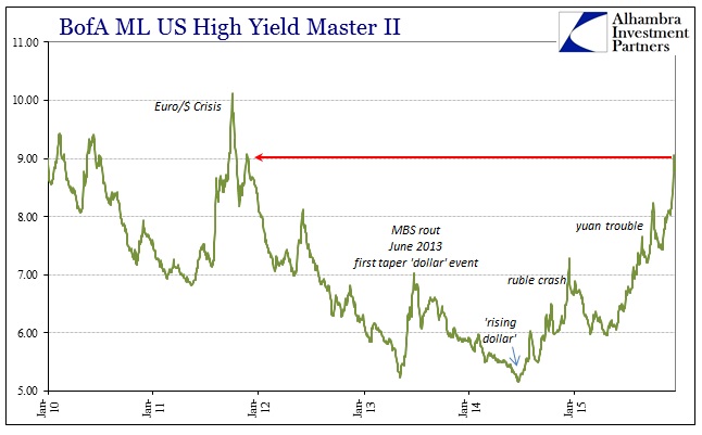 BofA ML US High Yield Master II