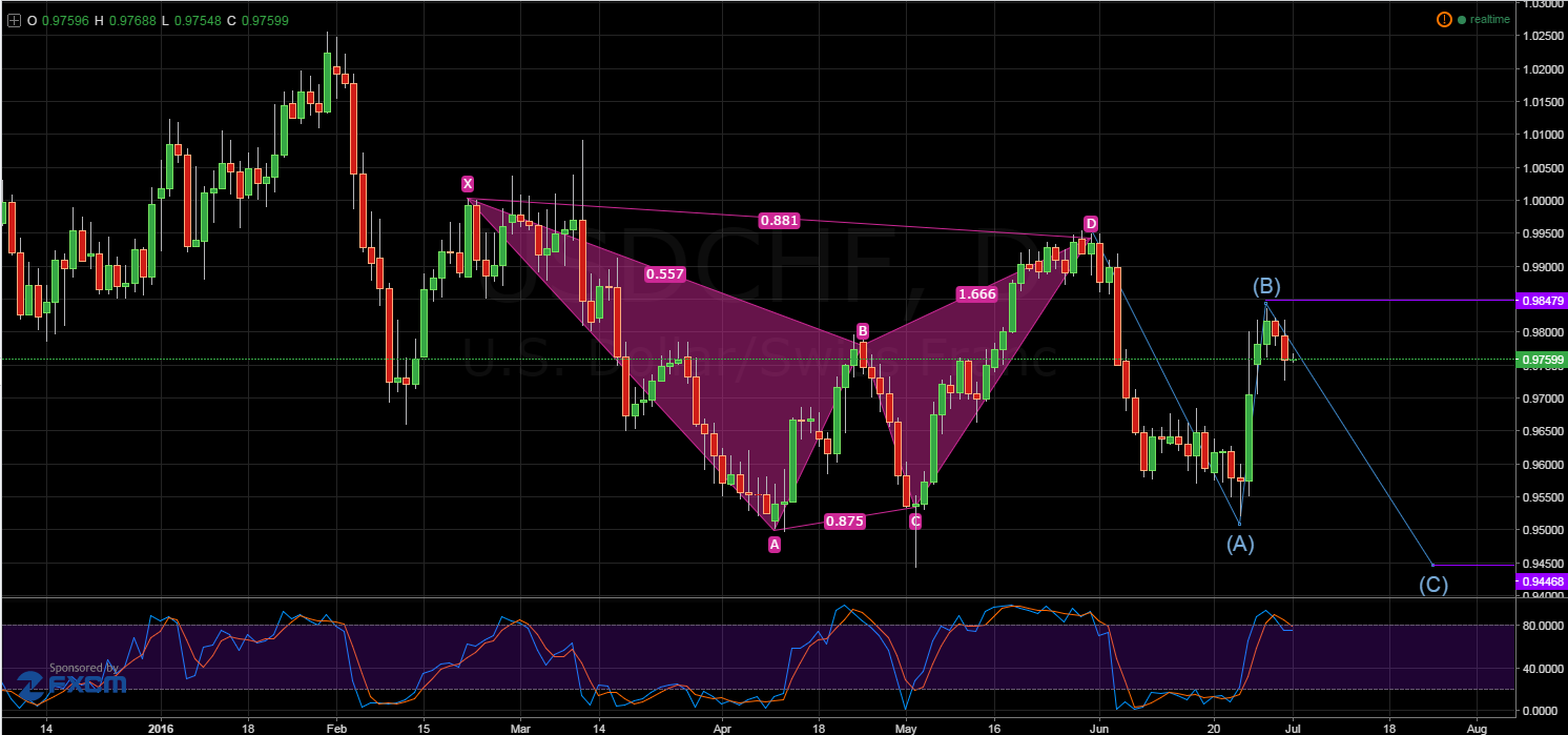 USD/CHF Daily Chart