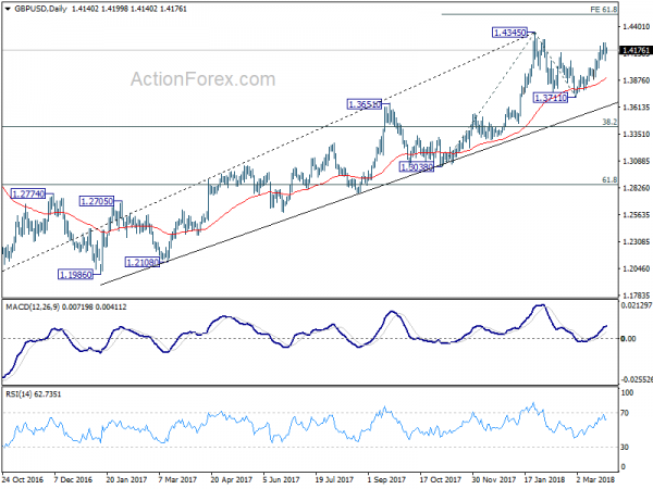 GBP/USD Daily Chart