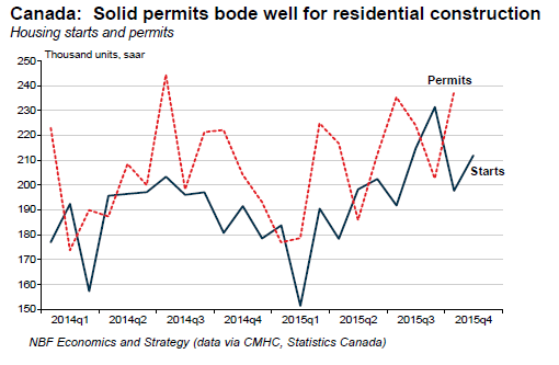 Solid permits bode well for residential construction