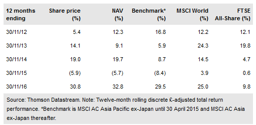 Invesco Asia Trust