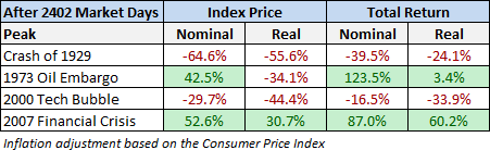 Bear Market Relative Performance