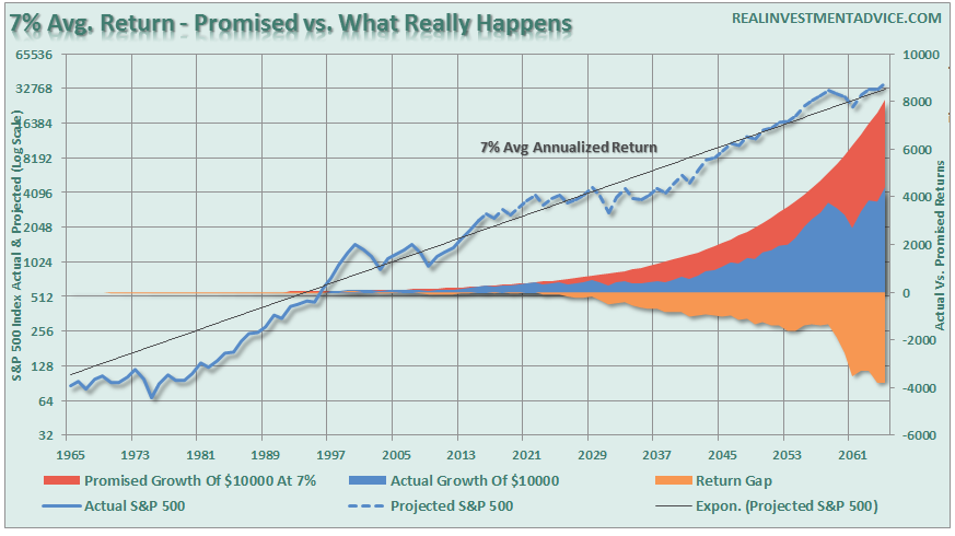 S&P 500: Promised vs What Really Happens