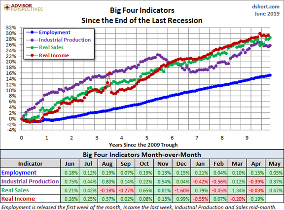 Big Four Indicators 