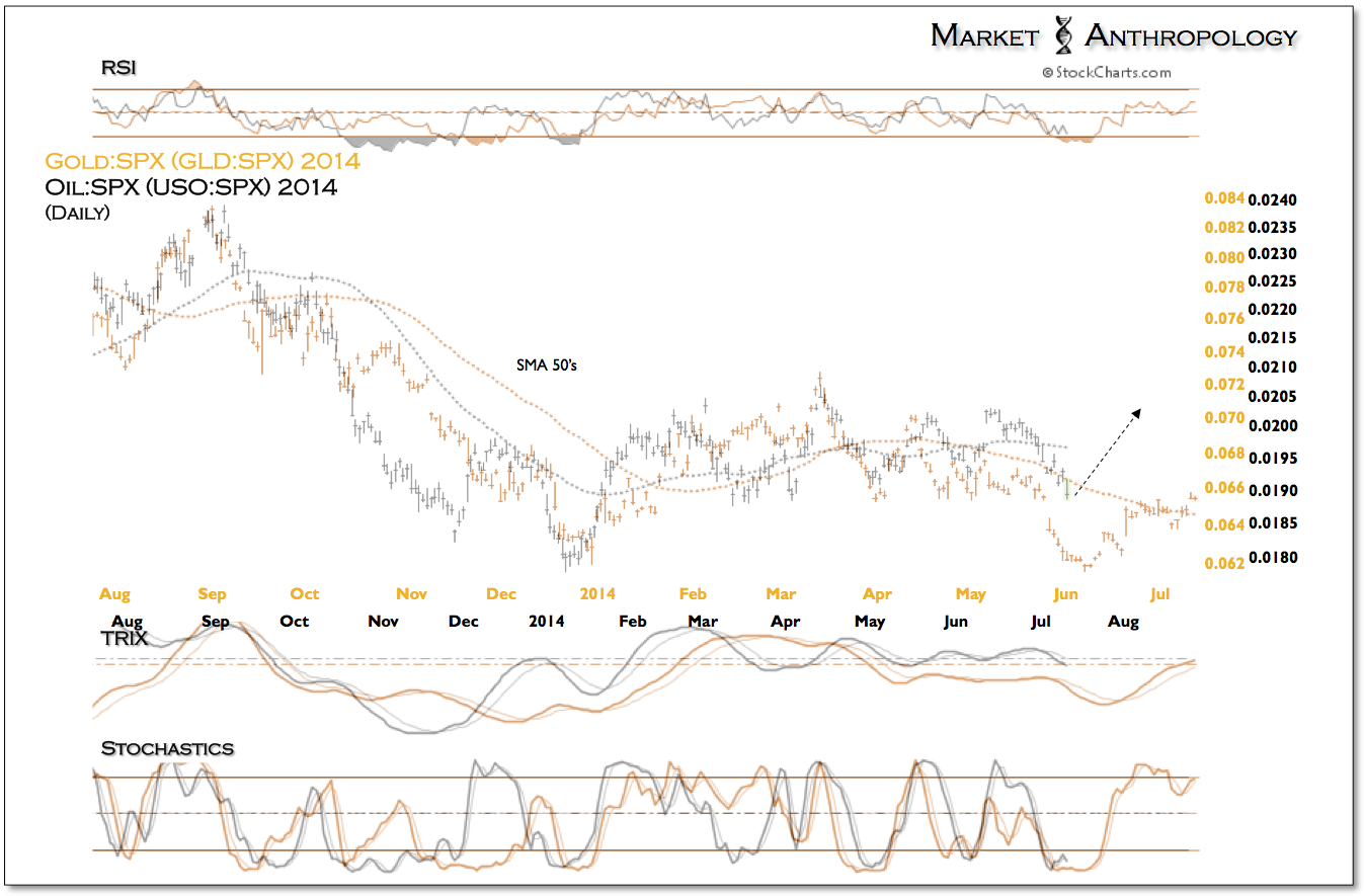 GLD:SPX 2014 vs USO:SPX 2014 Daily