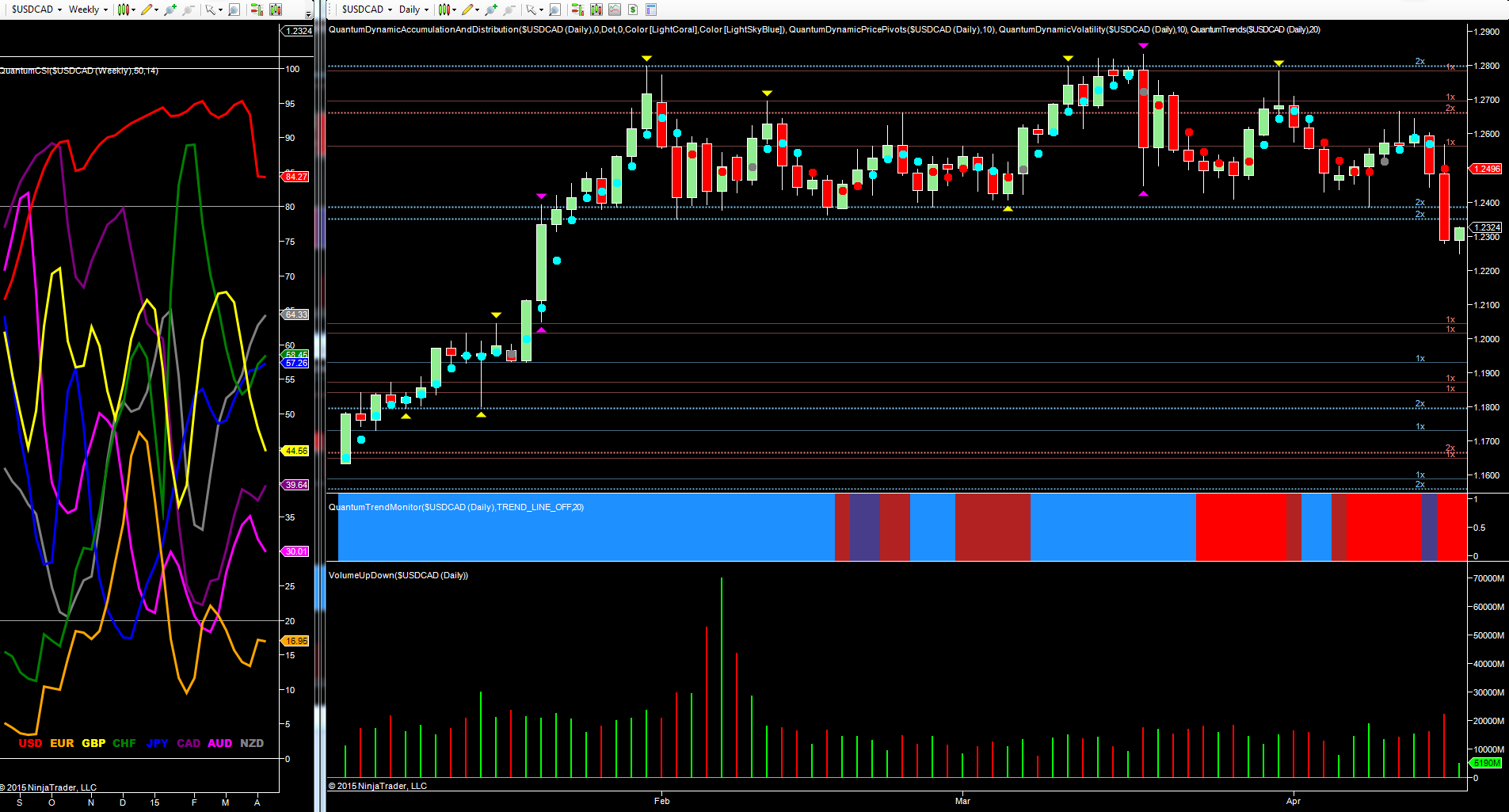 USD/CAD Daily