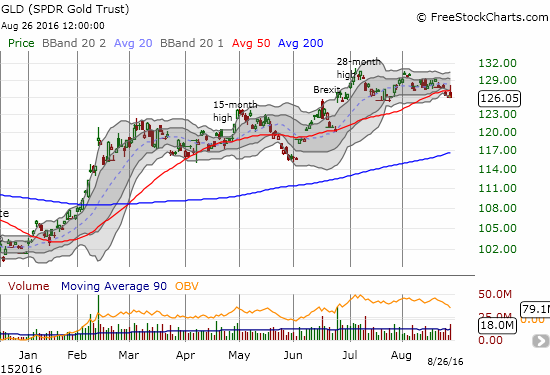 GLD surges above its 50DMA before breaking down again