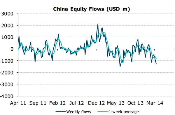 China Equity Flows