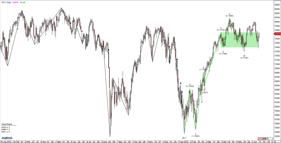 Dow Jones Chart