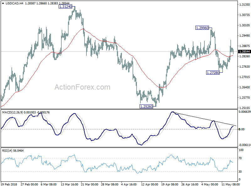 USD/CAD 4 Hour Chart