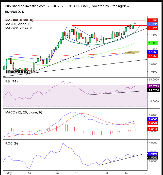 Daily EUR/USD Technicals