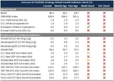 Evercore ISI Portfolio Strategy Global Growth Indicator Check List