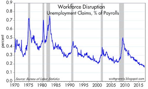 Unemployment Claims, %of Payrolls 1970-2017