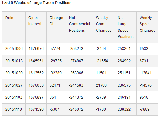 6 Weeks of Large Trader Positions