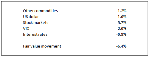 Natural Gas Fair Value Drivers