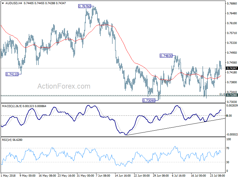 AUD/USD 4 Hour Chart