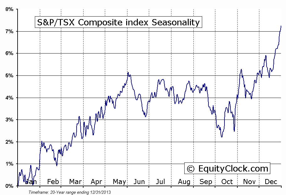 S&P/TSX Seasonality Chart