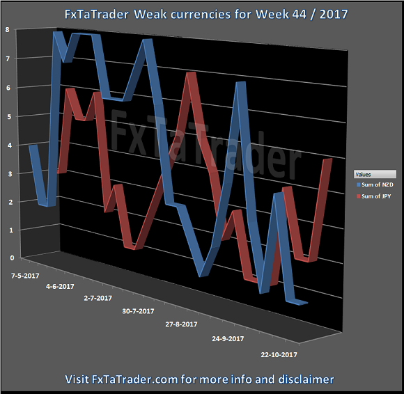 Weak Currencies For Week 44/2017