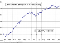 Chesapeake Energy Corporation  (NYSE:CHK) Seasonal Chart