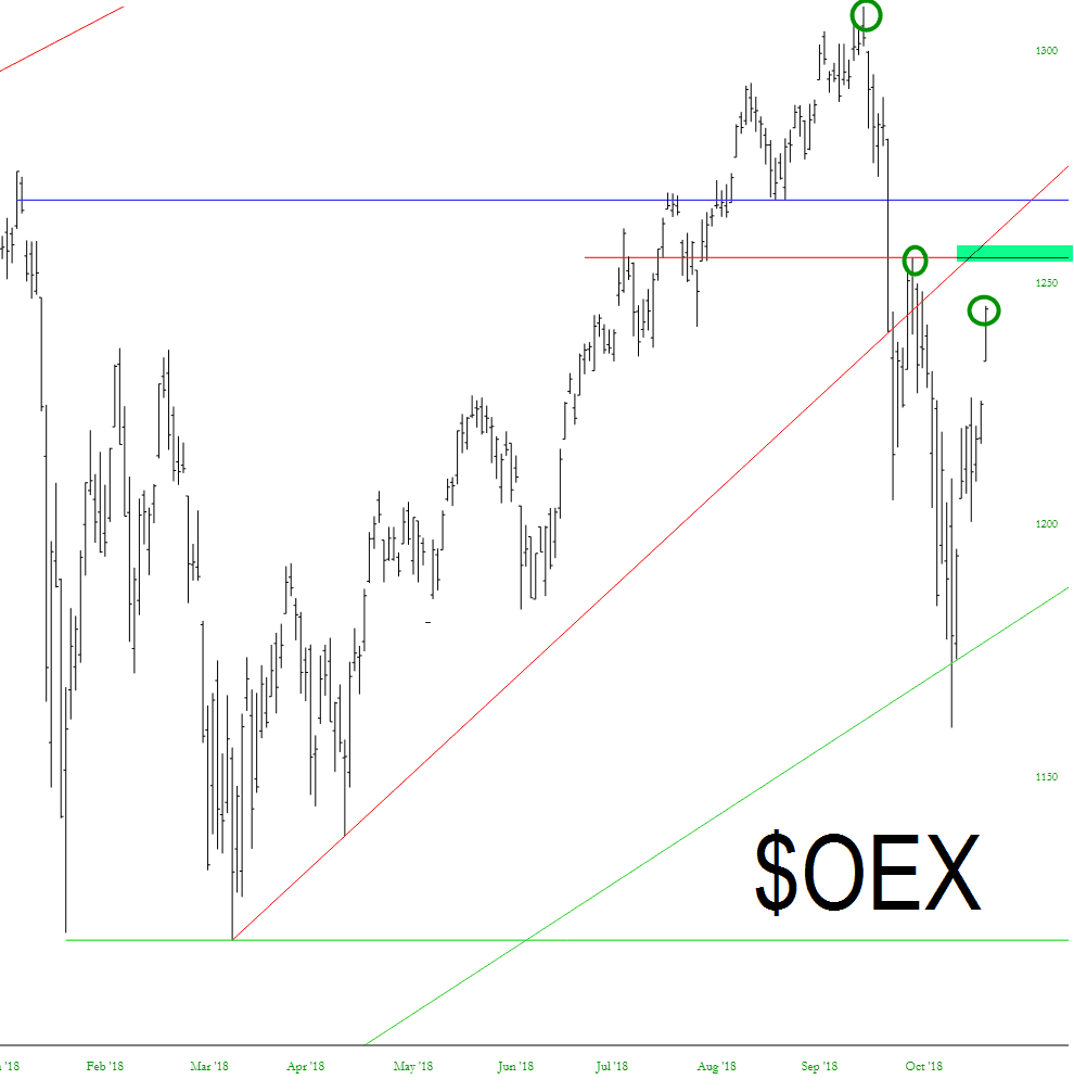 S&P 100