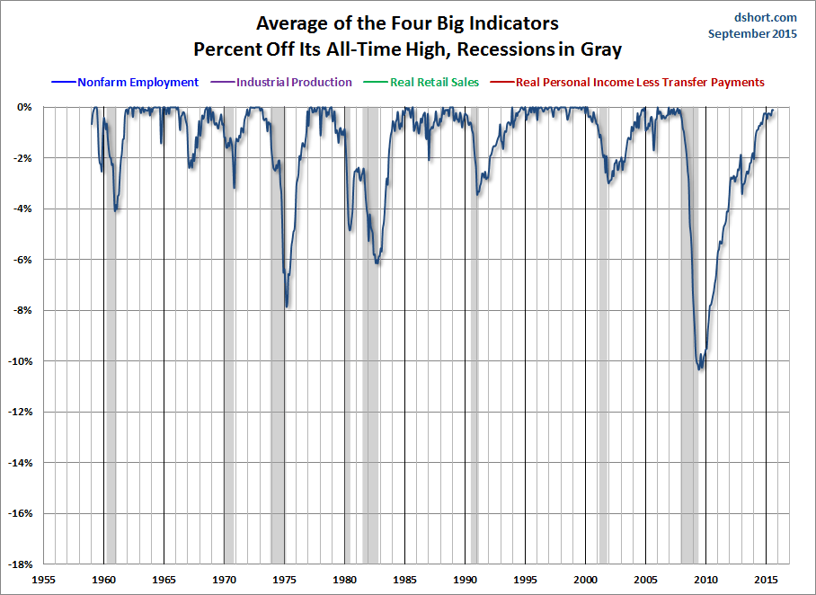 Big Four Average Since 1959 Chart
