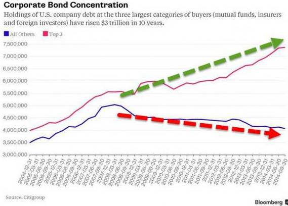 Corporate Bond Concentration 2004-2014