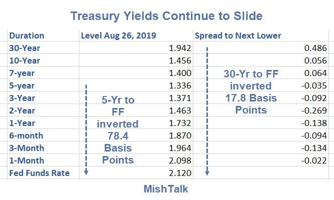 Treasury Yields Continue To Slide