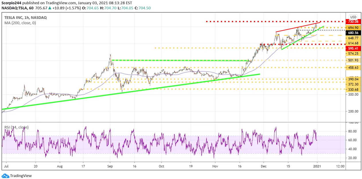 Tesla Inc Chart