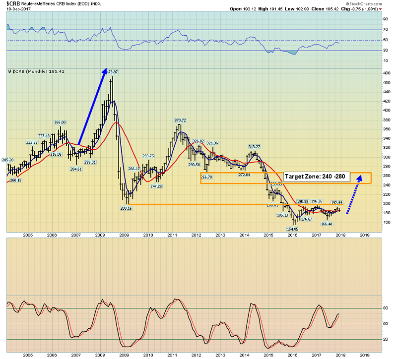 CRB commodity index