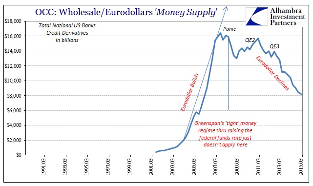 OCC: Wholesale/Eurodollars Money Supply
