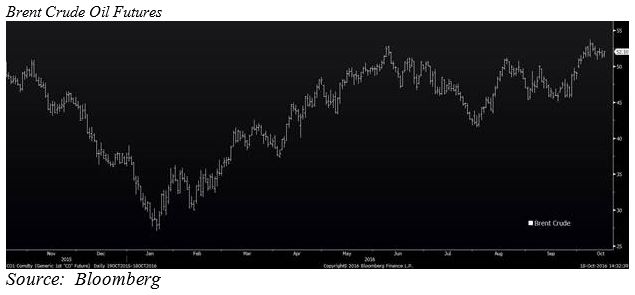 Brent Crude Oil Futures Chart