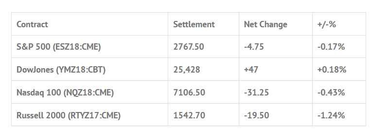 Index Futures