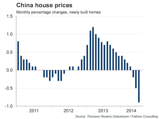 China House Prices
