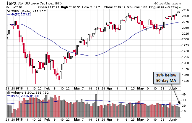 SPX Daily Chart