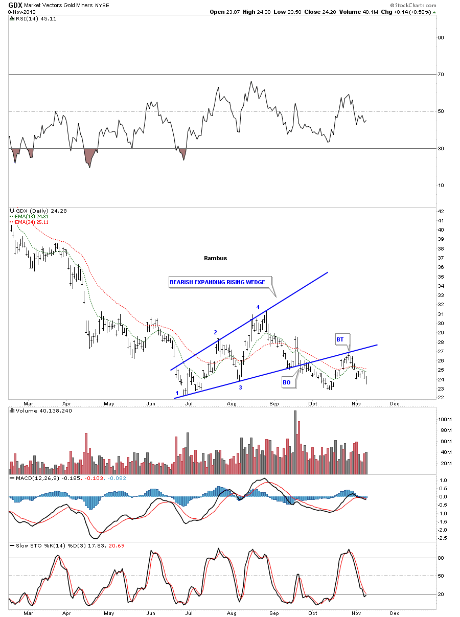 GDX Daily Chart