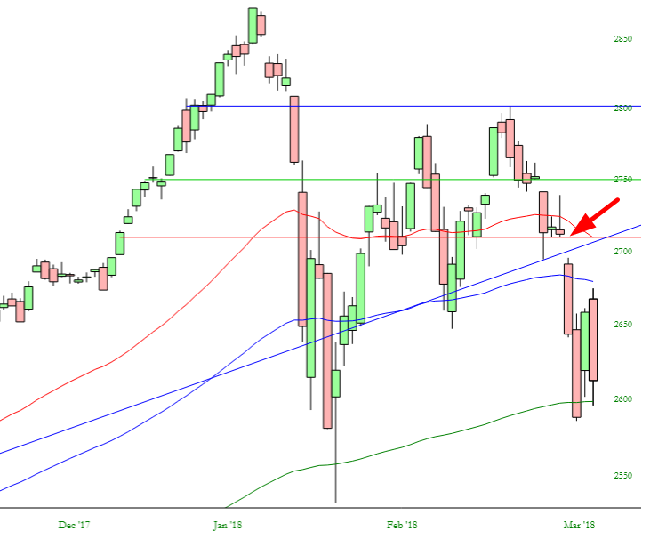 S&P 500 Chart